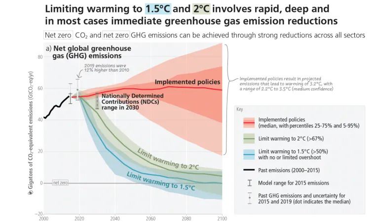 Graph showing how much global emissions need to fall in order to meet Paris agreement targets. 