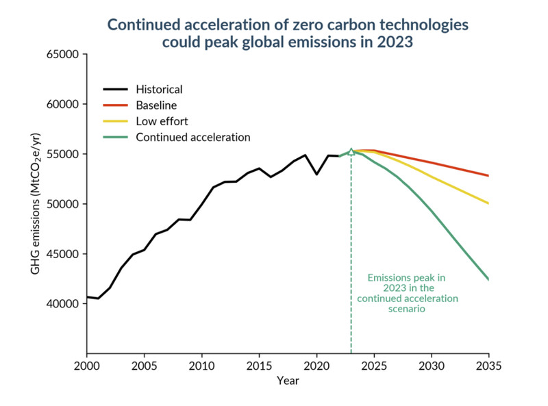 Graph showing global emissions pathways under different scenarios.