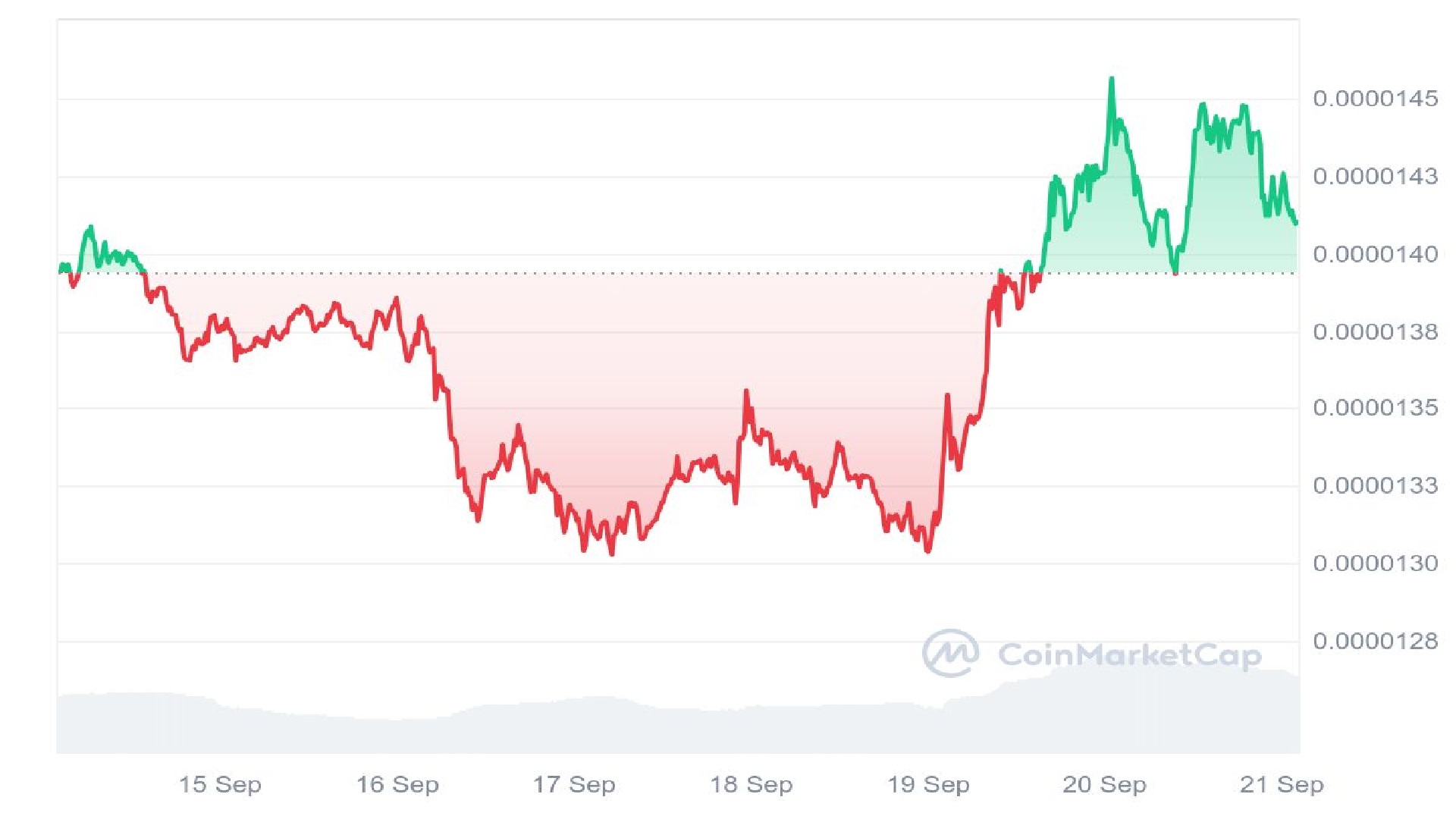 Shiba Inu Price Analysis Graph