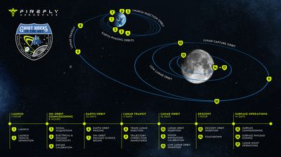 An illustration showing the route and mission plan for Firefly Aerospace’s Blue Ghost lander