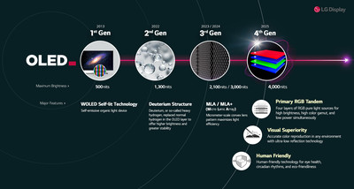 A marketing chart comparing LG Display’s various generations of OLED TV panels.