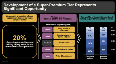 A graphic illustrating UMG’s idea for a super-premium music streaming tier.