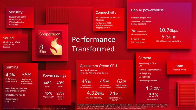 Promo image breaking down the Qualcomm Snapdragon 8 Elite’s features.