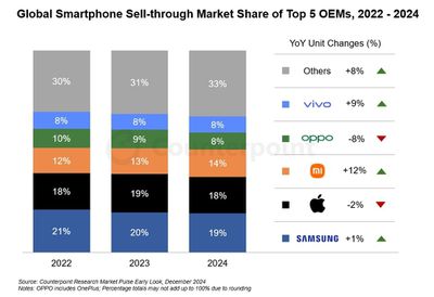 A graph from Counterpoint showing global smartphone market share for 2022, 2023, and 2024.