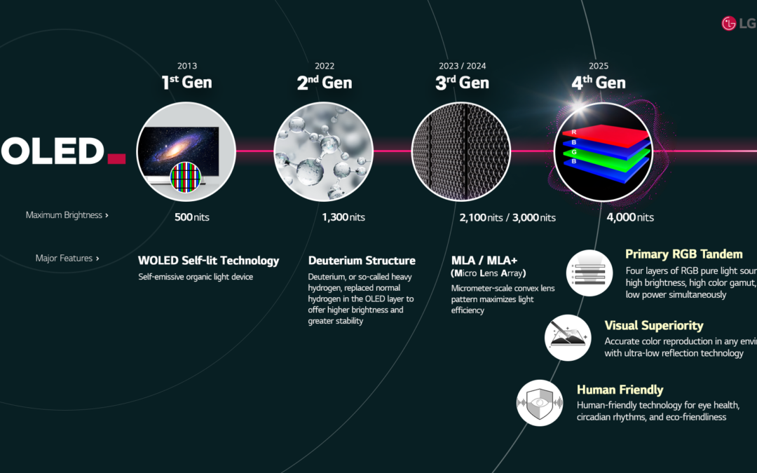 LG Display's new OLEDs are even brighter and more power-efficient