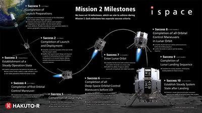 An illustration showing the route and mission plan for iSpace’s Resilience lander.