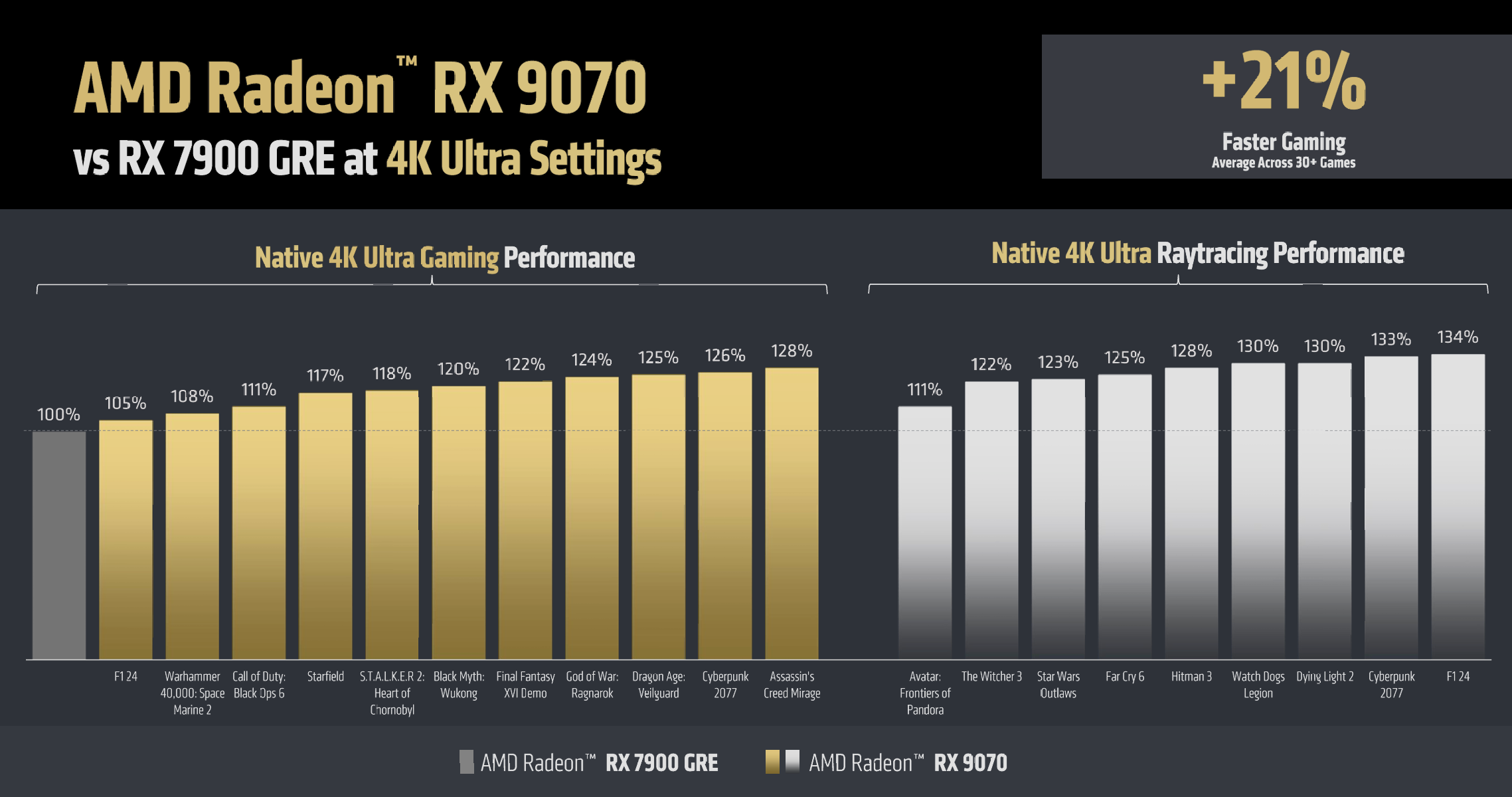 Benchmarks comparing the Radeon RX 9070 to the RX 7900 GRE.