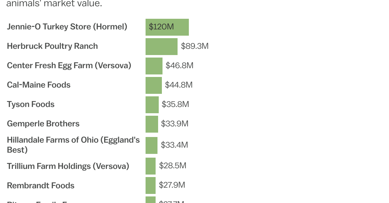 Poultry companies have received over $1 billion in bird flu bailout payments since early 2022