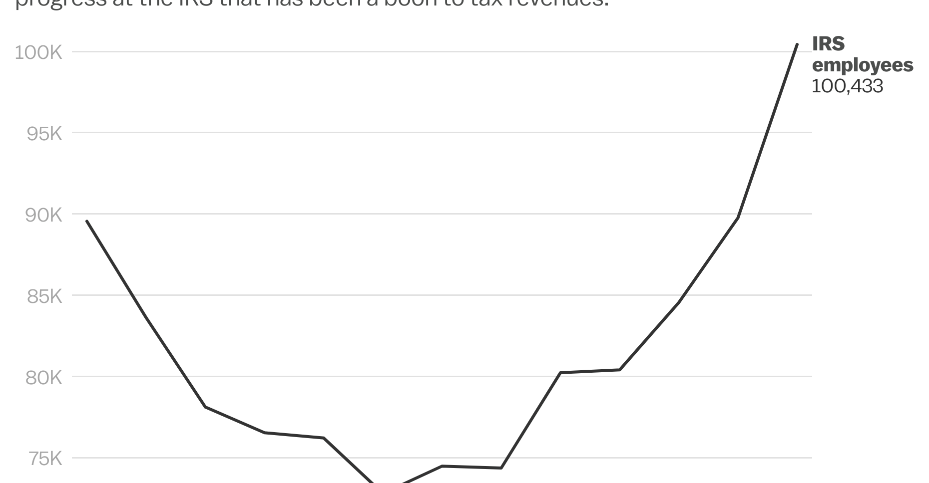 The IRS has hired over 15,000 people in two years.