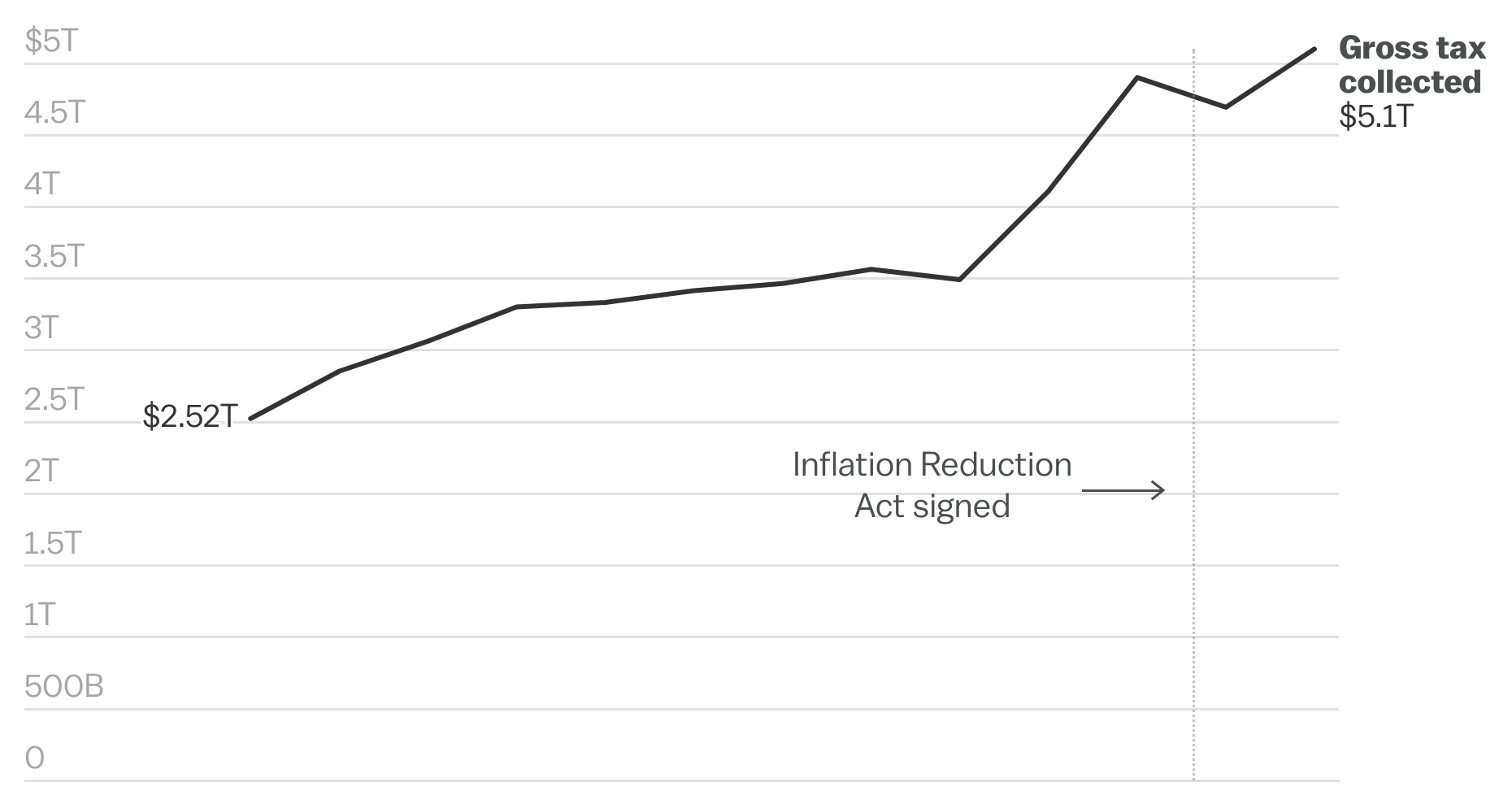 The IRS collected more taxes following a hiring spree.