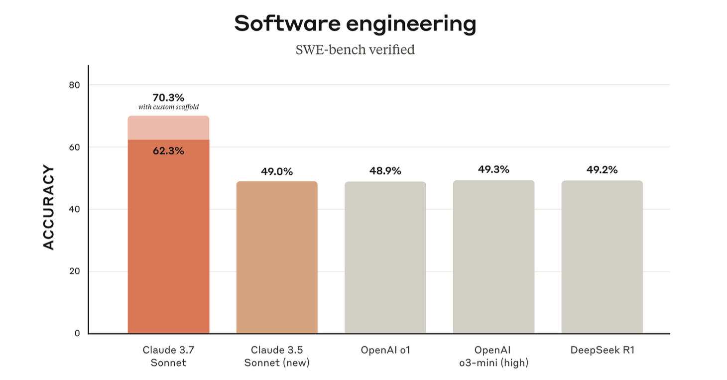 Claude’s software engineering performance.