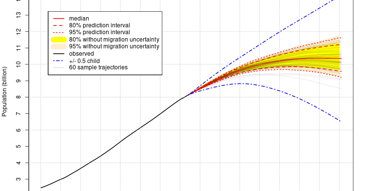 World: Total population