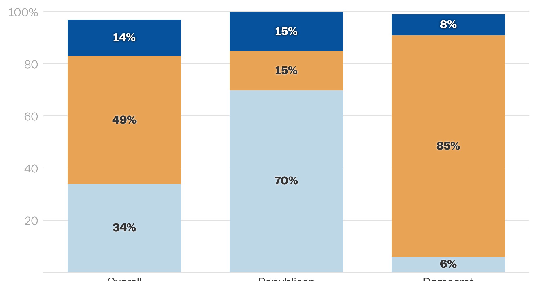 Elon Musk’s job approval ratings vary widely by party