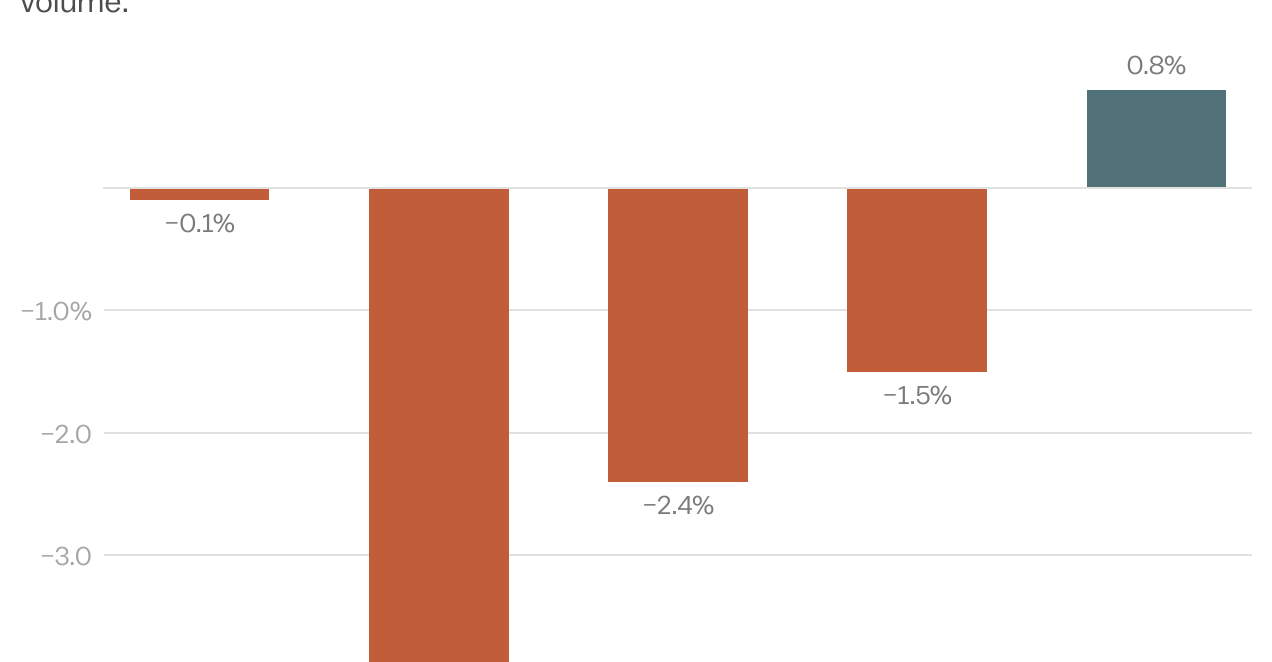 Chart showing US cow's milk sales decreasing by .1 percent in 2020, decreasing by 4.1 percent in 2021, by 2.4 percent in 2022, and by 1.5 percent in 2023. In 2024, cow's milk sales increased by .8 percent.