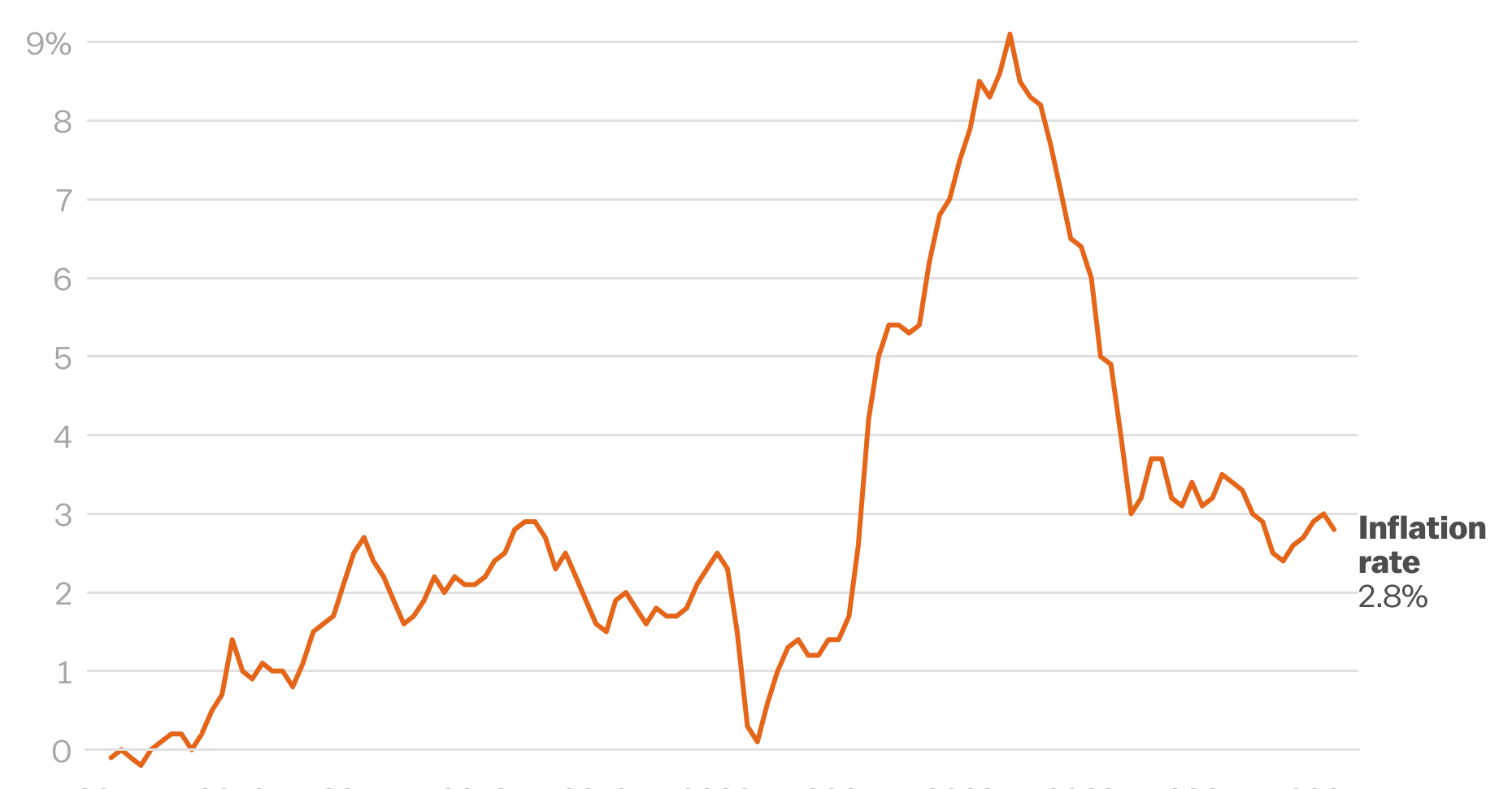 Inflation has cooled but that may not last.