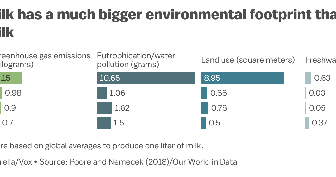 Chart showing cow’s milk having significant higher greenhouse gas emissions, water pollution, land use, and water us than either soy, oat, or almond milk