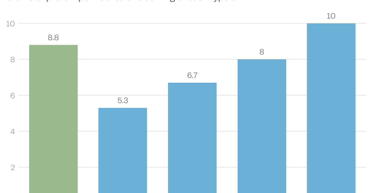 Chart showing soy milk having 8.8 grams of protein per 100 calories, whole cow’s milk having 5.3, 2% milk having 6.7, 1% milk having 8, and skim milk having 10. 