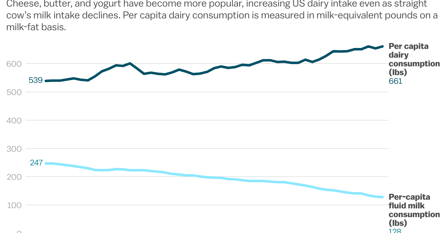 Chart showing per capital fluid milk intake in the US decline over the last 50 years while per capita dairy intake still increases. 