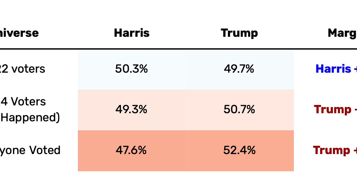 A chart showing that Trump would have a +4.8 margin if everyone voted.