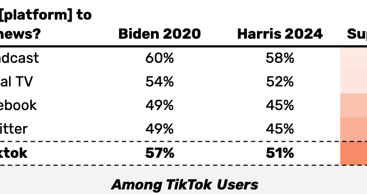 A chart shows that people getting their news from TikTok swung 5.9% less supportive of Harris than Biden.