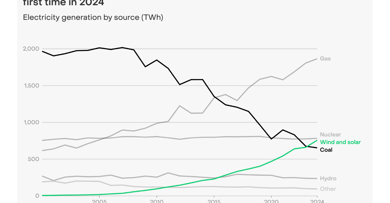 A graph shows US wind and solar power generating more electricity than coal for the first time in 2024.