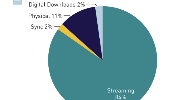 A pie chart showing Streaming taking up 84 percent of overall 2024 revenues.