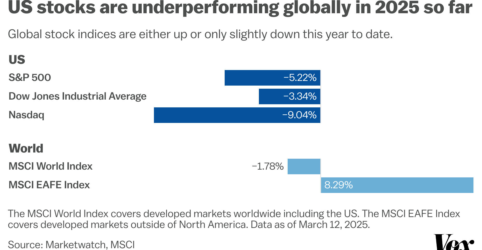 US stocks are underperforming globally in 2025 so far