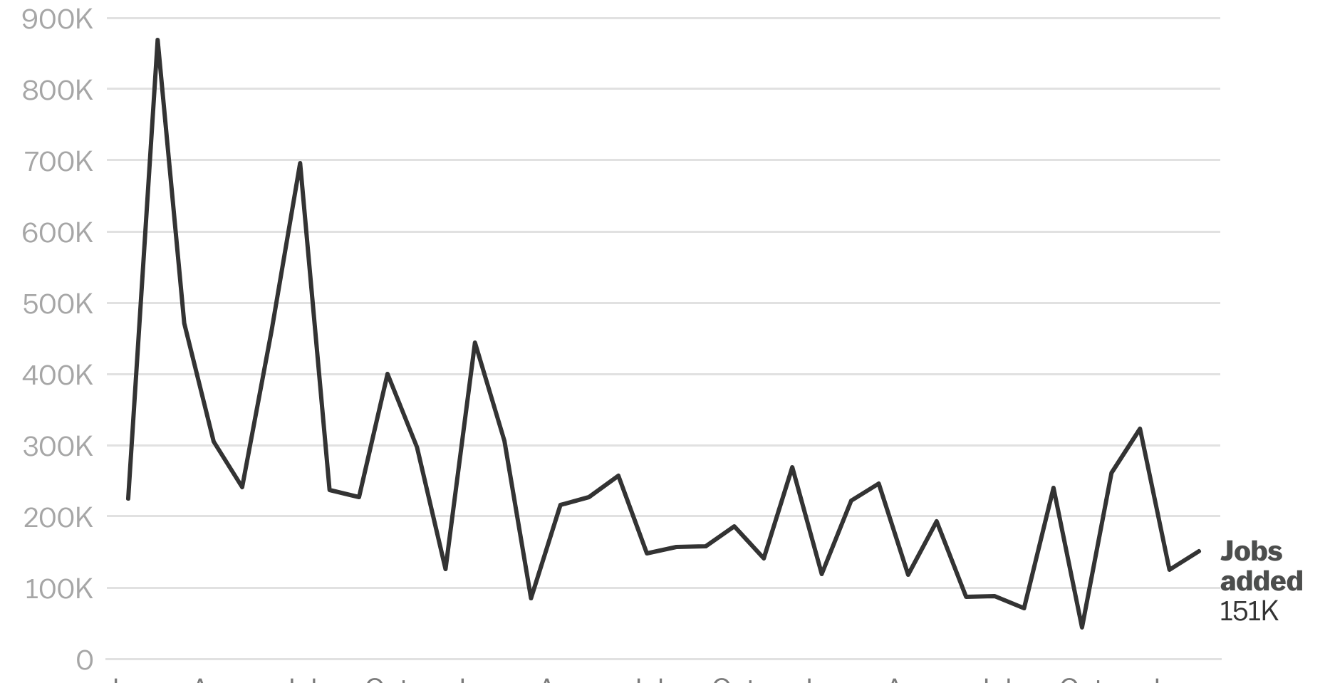 Job growth has remained steady for now.