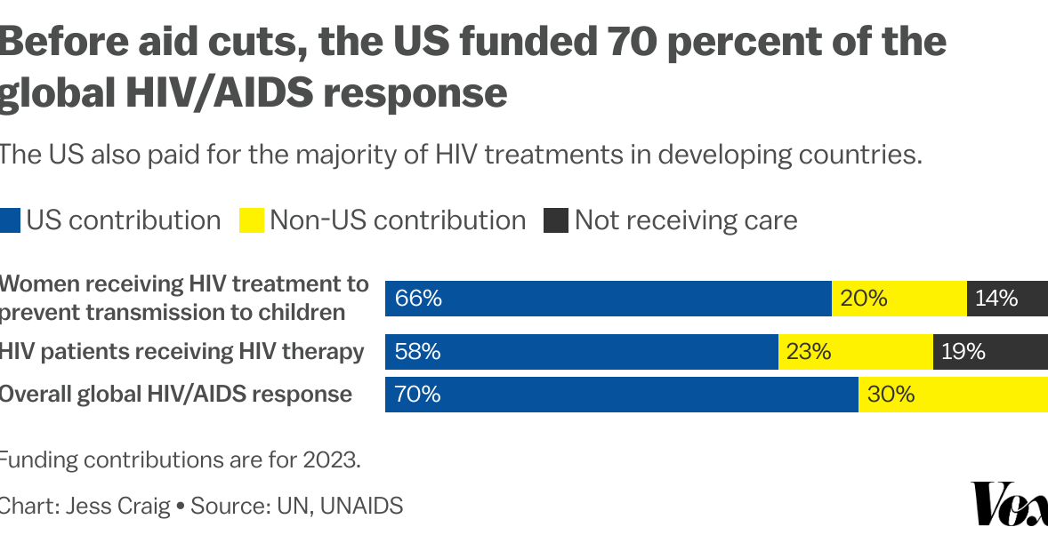 Before aid cuts, the US funded 70 percent of the global HIV/AIDS reponse.