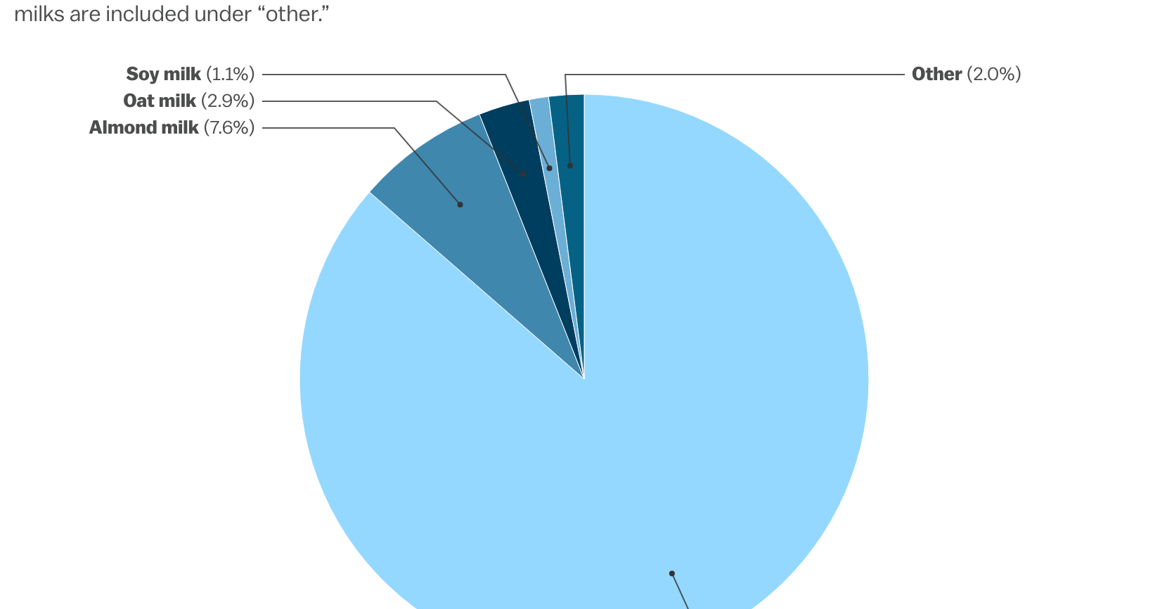 Chart showing cow’s milk making up 86.4% of the US milk market, while among milk makes up 7.6%, oat milk makes up 2.9%, and soy makes up 1.1%.