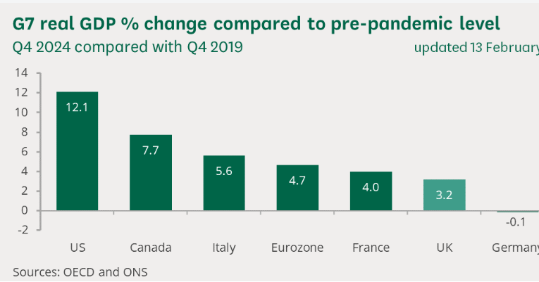 G7 real GDP% change compared to pre-pandemic level