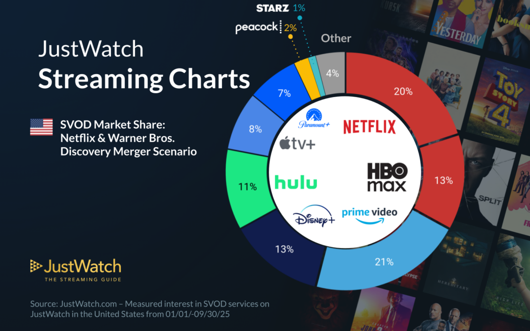 The Netflix and Warner Bros. deal might be great for shareholders, but not for anyone else