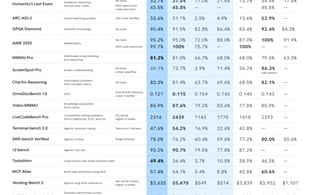 Google's Gemini 3 Flash model outperforms GPT-5.2 in some benchmarks