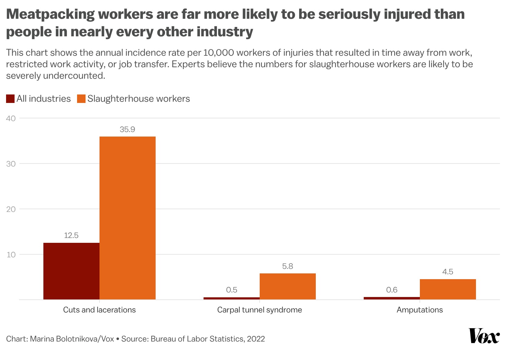 A chart that shows that injury rates for slaughterhouse workers, when compared to all industries, are much higher (the chart looks at cuts and lacerations, carpal tunnel syndrome, and amputations). A chart that shows that injury rates for slaughterhouse workers, when compared to all industries, are much higher (the chart looks at cuts and lacerations, carpal tunnel syndrome, and amputations).