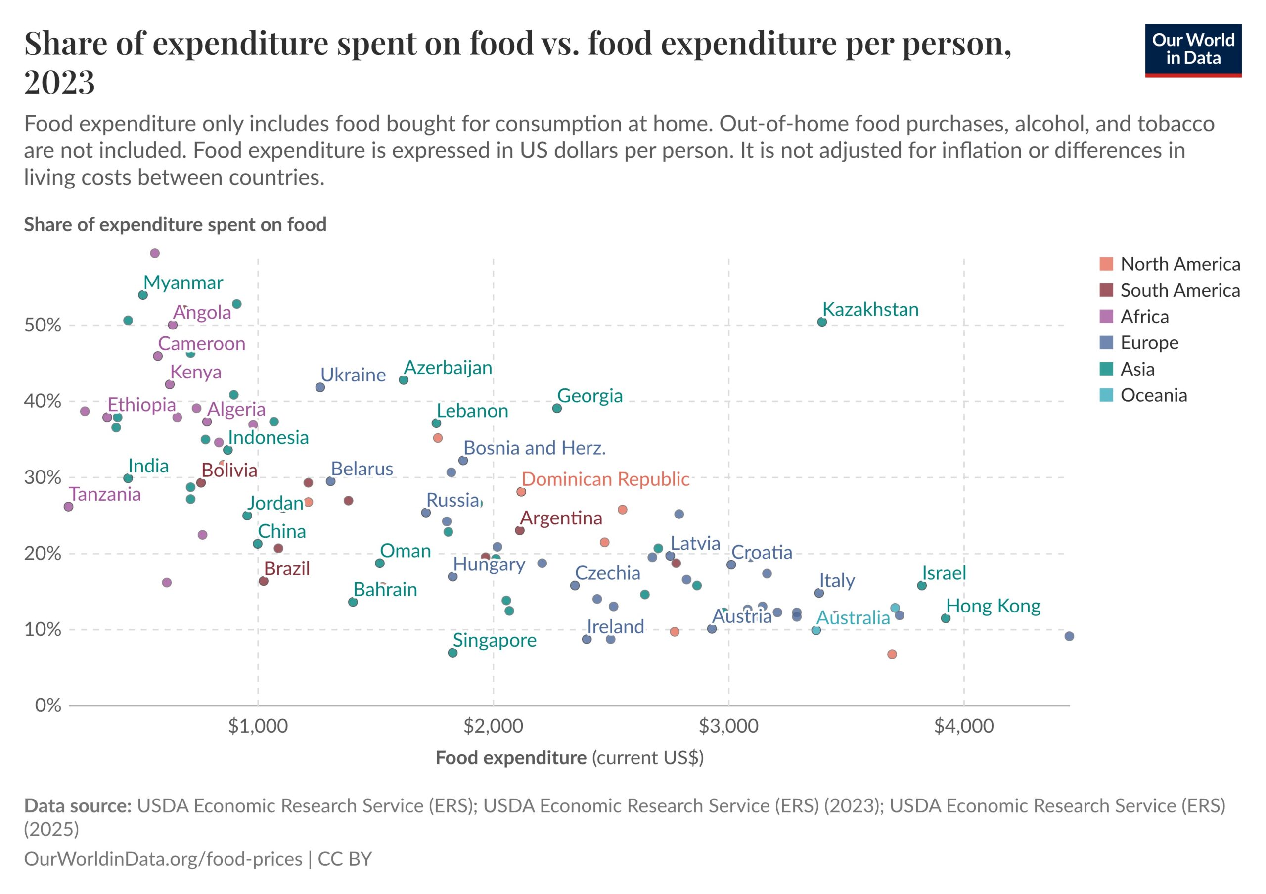 A chart showing food expenditures in various countries.