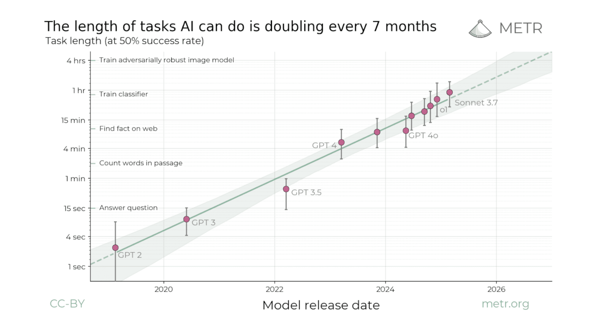 Chart showing the length of tasks AI can do is doubling every 7 months