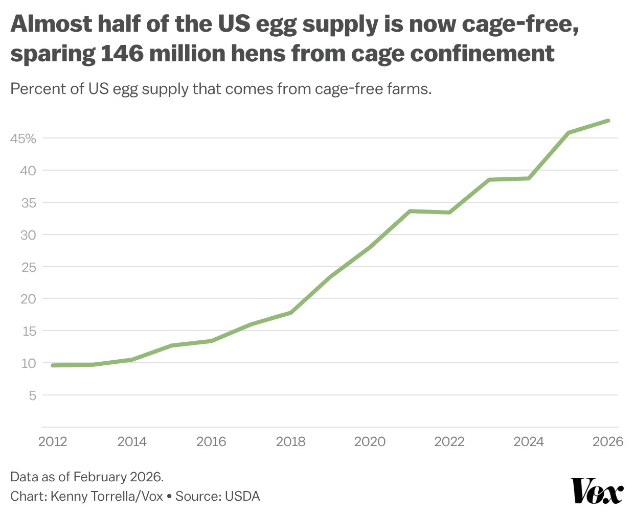 A chart showing how the share of US eggs that come from cage-free farms has steadily risen from 10 percent in 2012 to 47.7 percent in early 2026. A chart showing how the share of US eggs that come from cage-free farms has steadily risen from 10 percent in 2012 to 47.7 percent in early 2026.