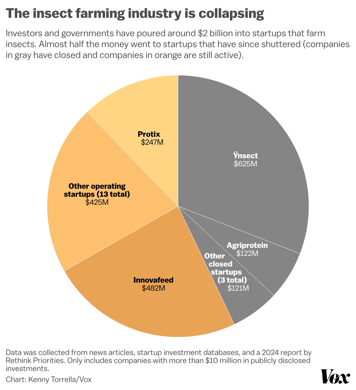 A pie chart that shows the money invested in the largest insect agriculture companies. Around 40 percent of the pie is shaded gray, denoting startups that have shut down. A pie chart that shows the money invested in the largest insect agriculture companies. Around 40 percent of the pie is shaded gray, denoting startups that have shut down.