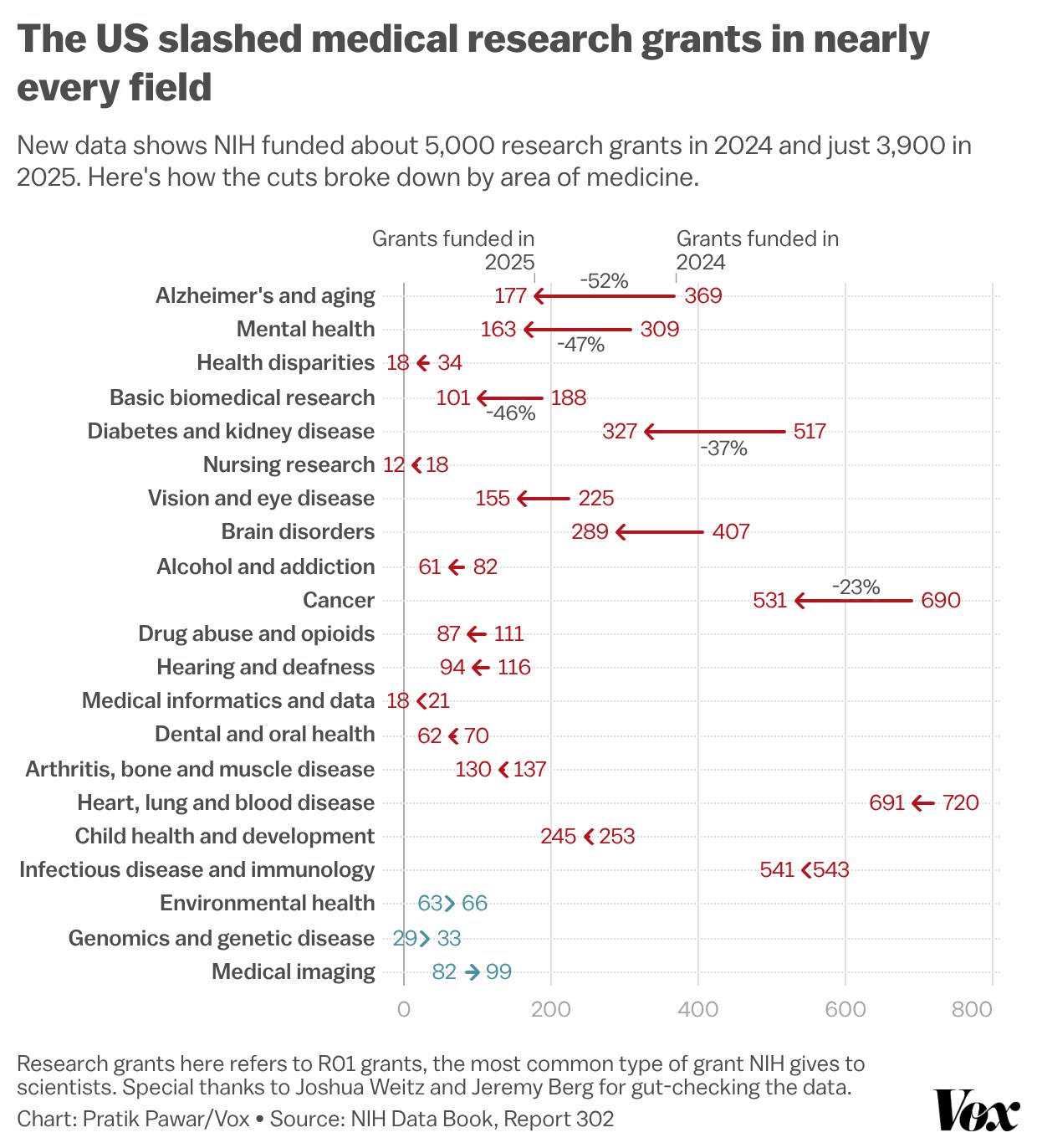 A chart showing numbers of research grants going down in most medical categories from 2024 to 2025. A chart showing numbers of research grants going down in most medical categories from 2024 to 2025.
