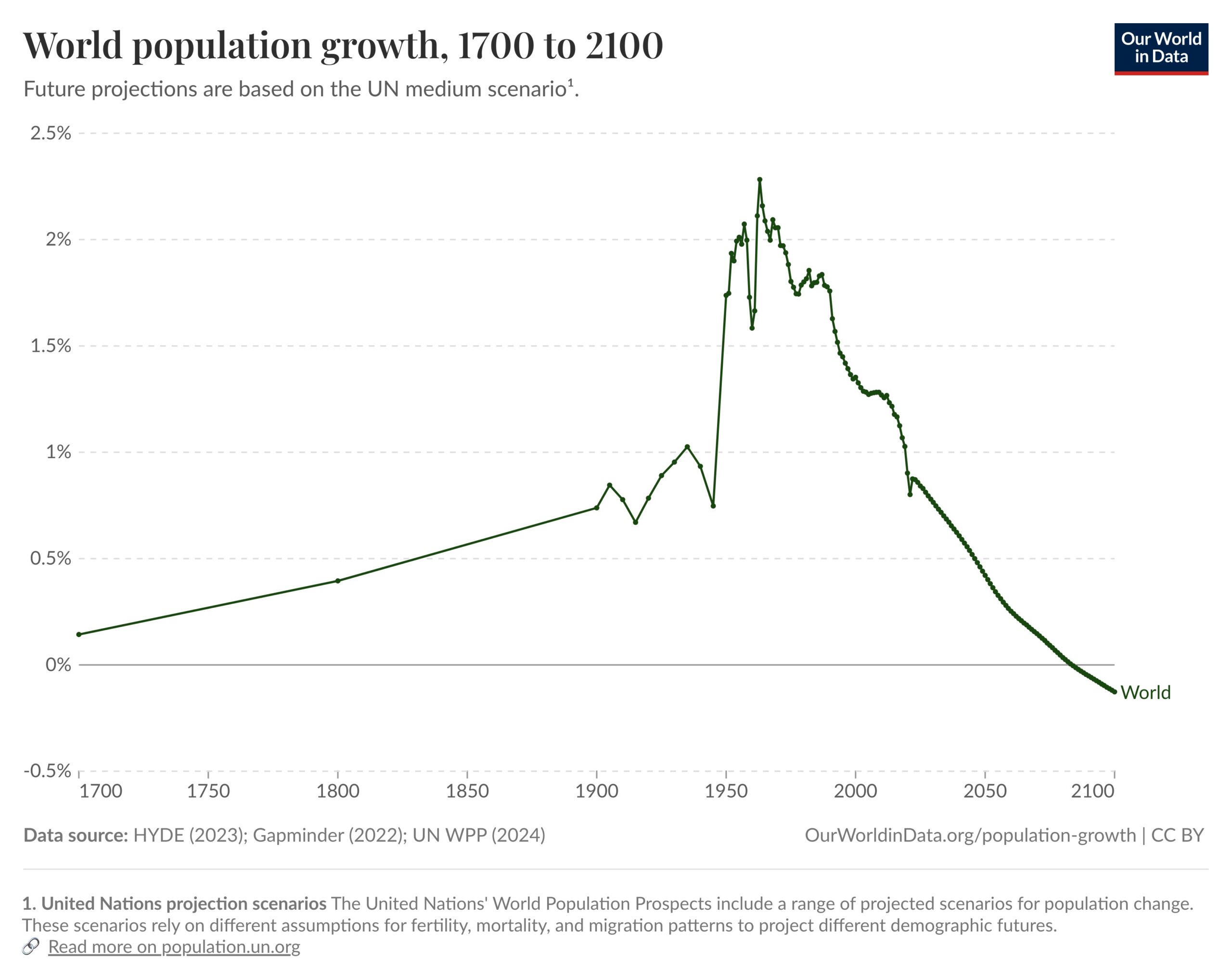 A chart showing world population growth from 1700 to 2100, with a large spike from 1950 to 2000.