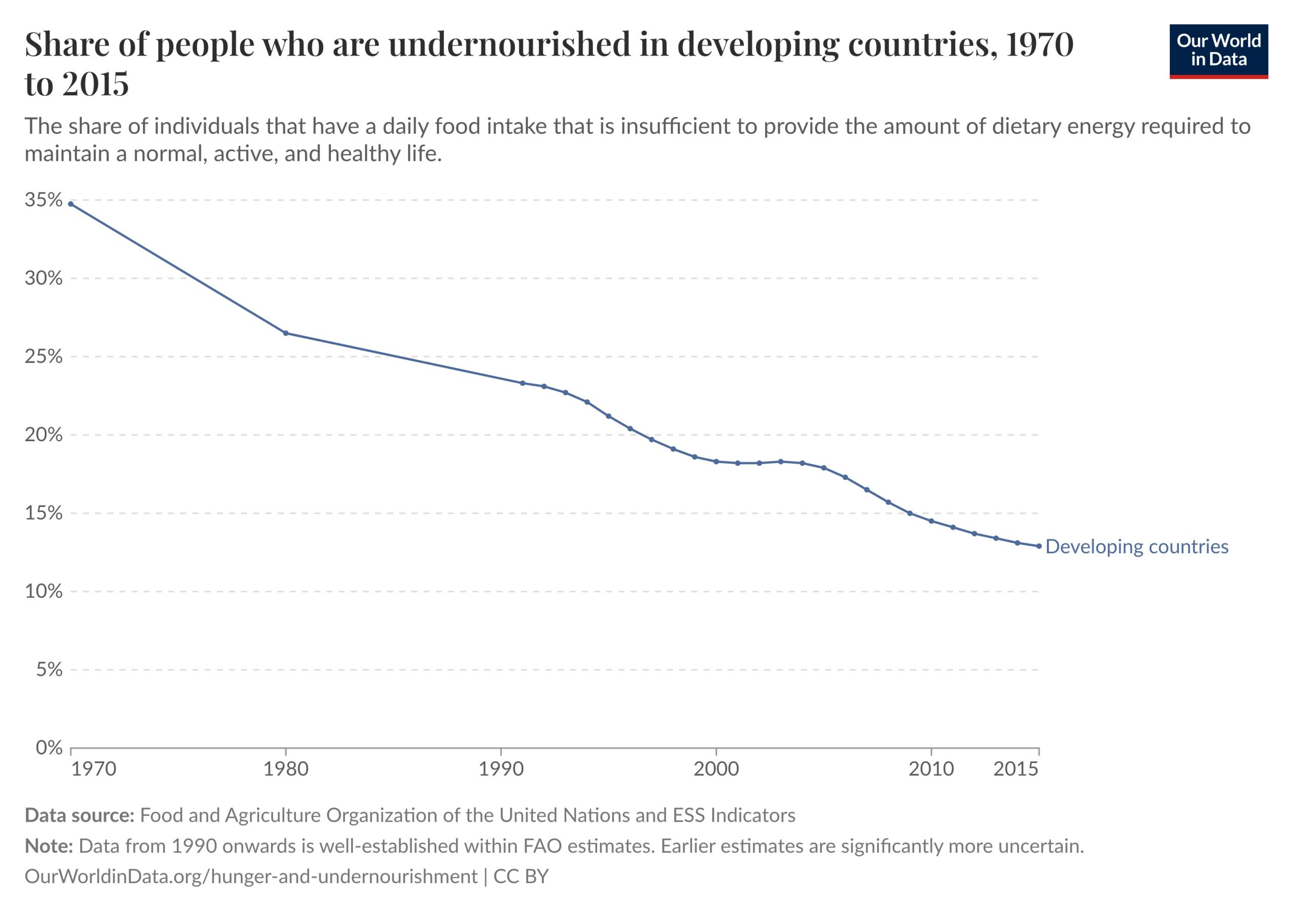 A chart showing the share of people who are undernourished in developing countries, from 1970 to 2015, which is a steadily dropping line.