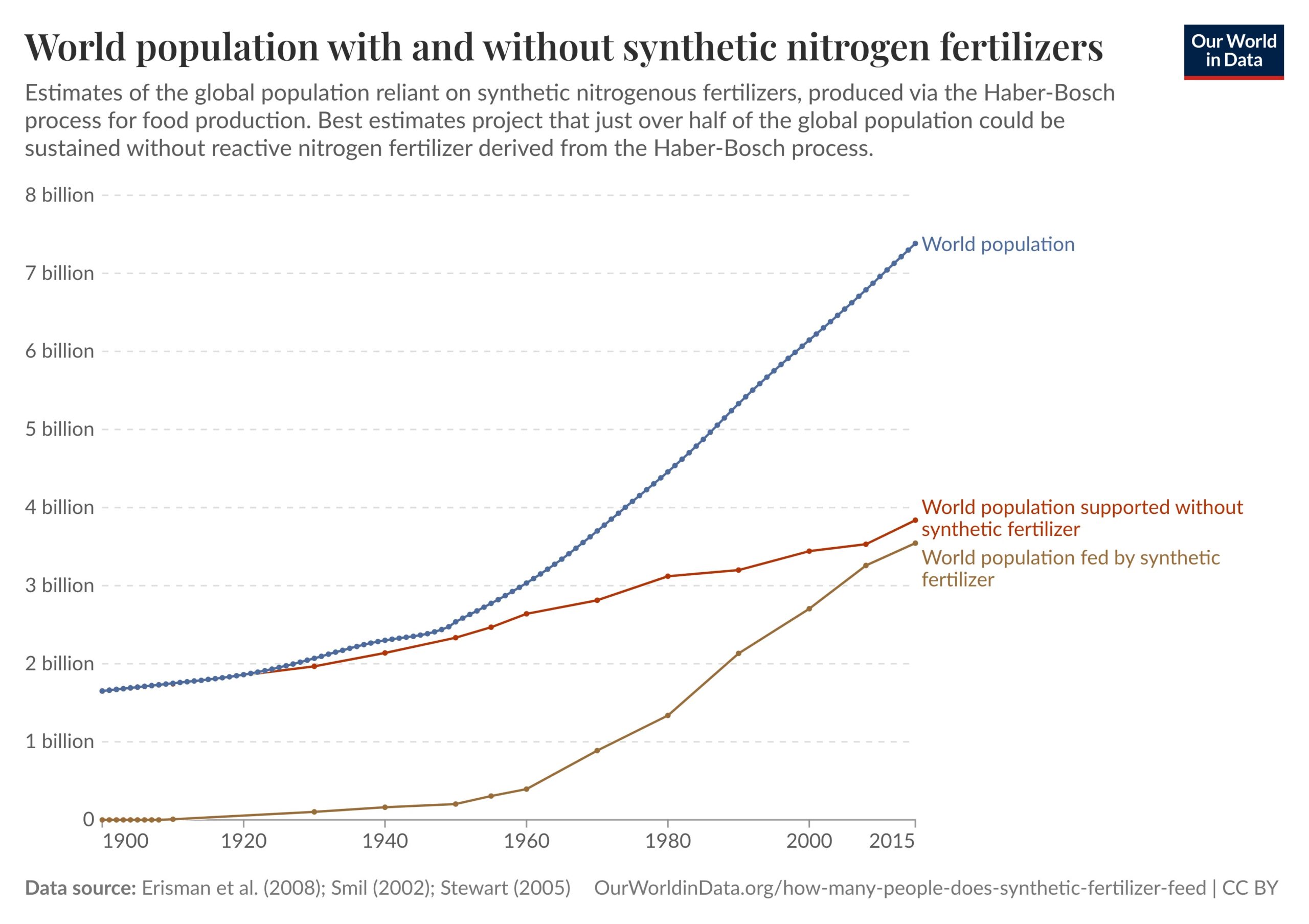 A line chart showing world population with and without nitrogen fertilizers; the line with it reaches above 7 billion, while the line without it is under 4 billion.