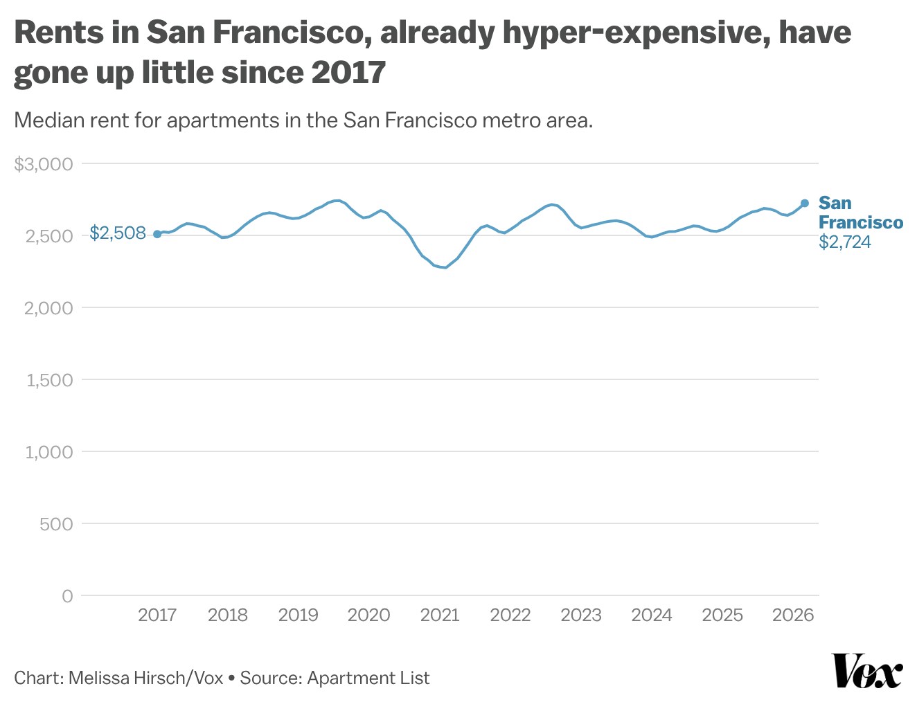 Line chart showing median apartment rent in the San Francisco metro area from 2017 to 2026. Rents start at $2,508 in 2017, fluctuate mostly between about $2,500 and $2,700, dip sharply to around $2,280 in 2021, then recover to $2,724 in 2026.