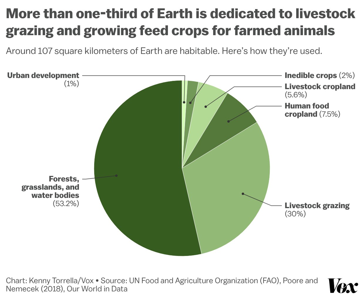 Chart shows more than one-third of the planet is dedicated to livestock graving and growing feed crops for farmed animals