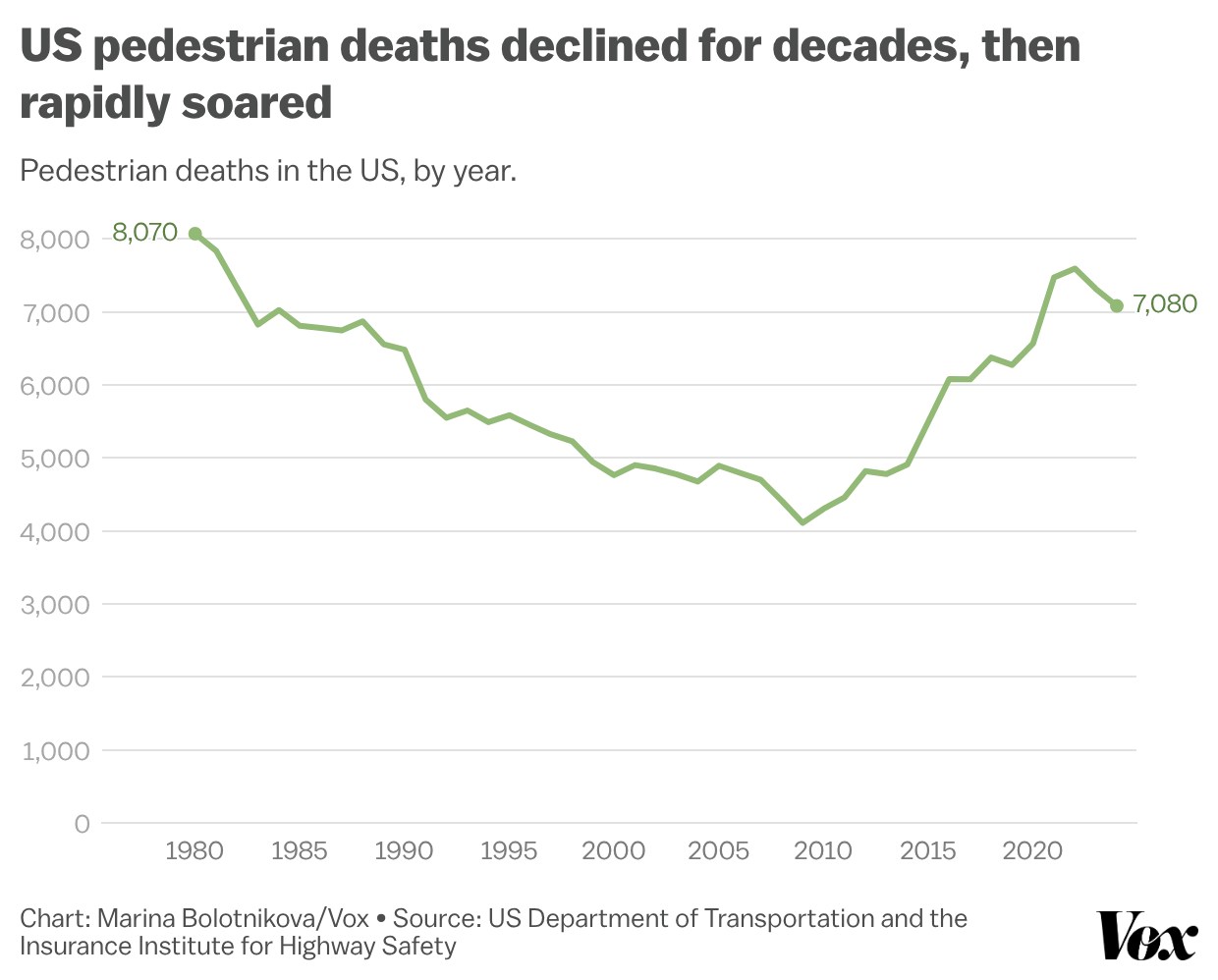 Line chart showing annual US pedestrian deaths falling from 8,070 in 1980 to a low of just over 4,000 around 2009, then rising sharply through the 2010s and early 2020s to 7,080 in the most recent year shown.