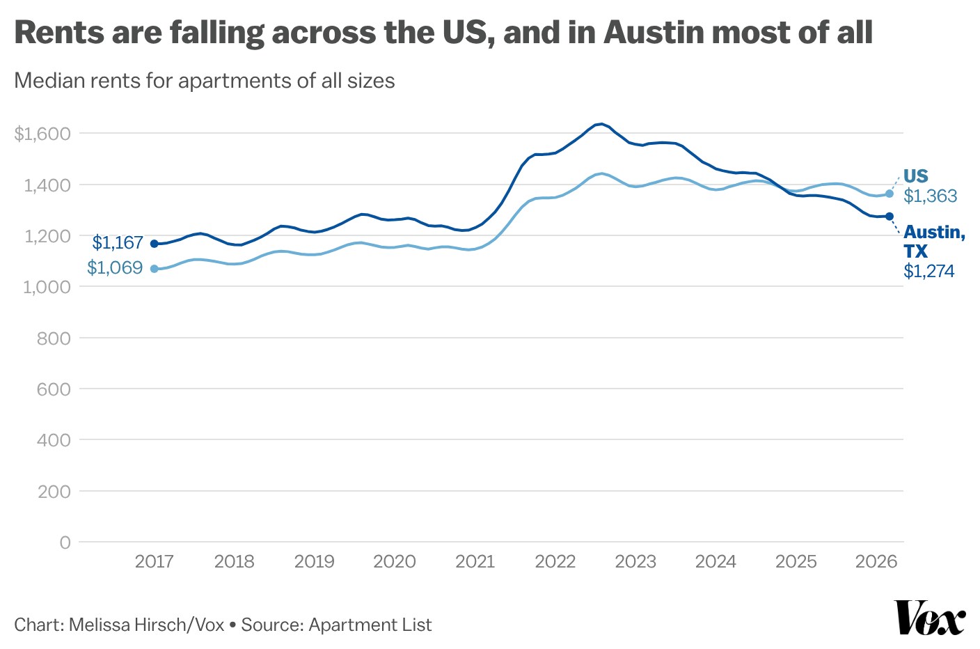 Line chart comparing median apartment rents for all unit sizes in Austin, Texas, and the US from 2017 to 2026. Austin rents rise from $1,167 in 2017 to a peak of about $1,630 in 2022, then fall sharply to $1,274 in 2026. US rents rise from $1,069 in 2017 to about $1,440 in 2022-23, then ease down to $1,363 in 2026. Austin starts above the national median but ends below it after a steeper decline.