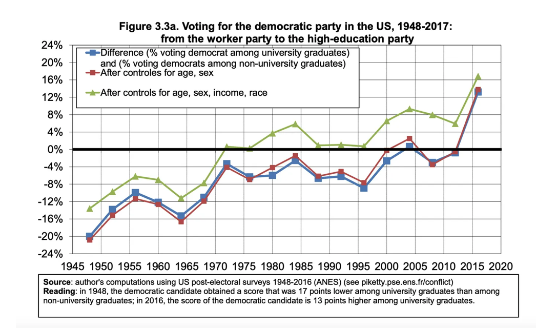 A line chart showing changes in Democratic voting in the US from 1948 to 2017. A line chart showing changes in Democratic voting in the US from 1948 to 2017.