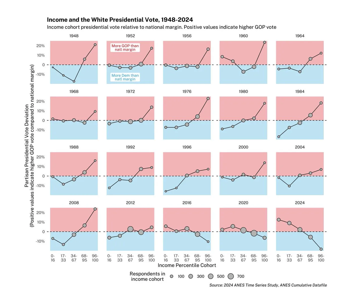 Charts tracking the white presidential vote from 1948 to 2024. Charts tracking the white presidential vote from 1948 to 2024.