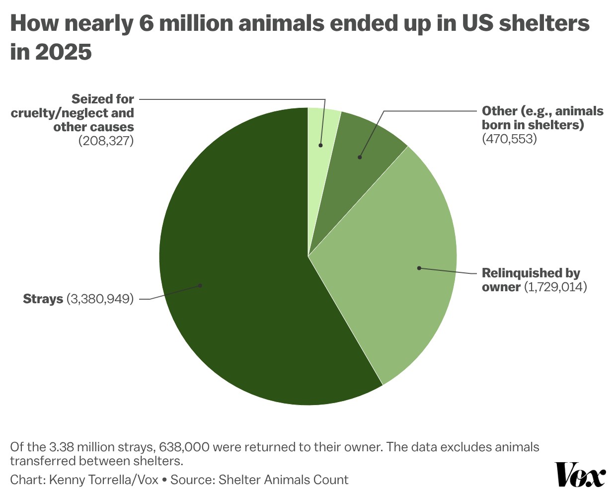 A pie graph titled “How nearly 6 million animals ended up in US shelters in 2025”