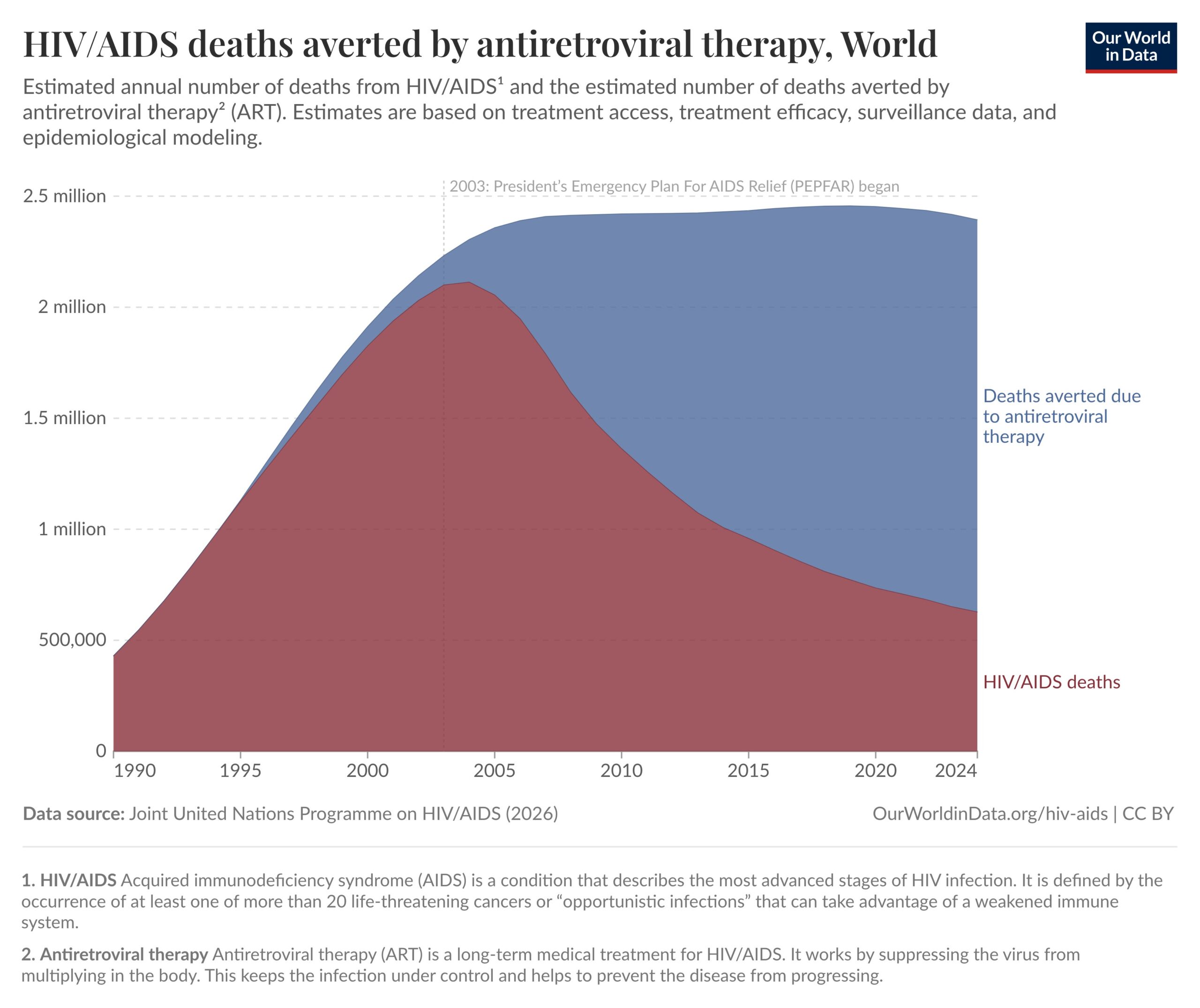 chart showing HIV/Aids deaths averted by antiretrovial therapy